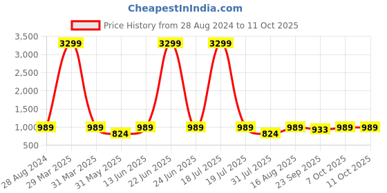 myntra.com THE WHITE POLE Embellished Pointed Toe Slim Heels the white pole Price History Graph from 28 Aug 2024 to 10 Oct 2025