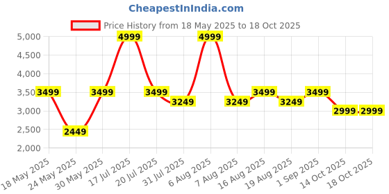myntra.com THE WHITE POLE Embellished PU Block Sandals the white pole Price History Graph from 18 May 2025 to 18 Oct 2025