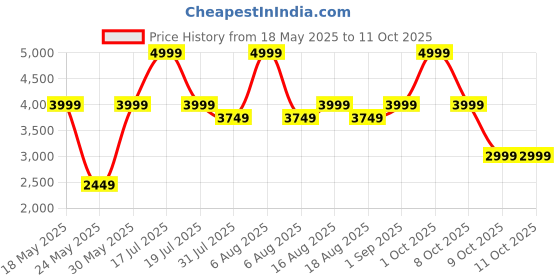 myntra.com THE WHITE POLE Embellished PU Block Sandals the white pole Price History Graph from 18 May 2025 to 9 Oct 2025