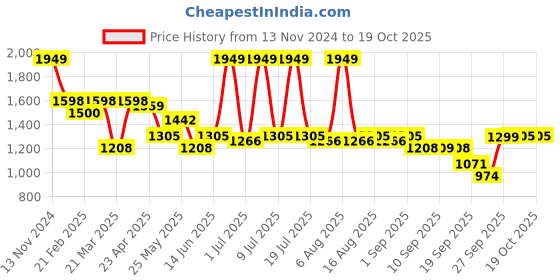 myntra.com THE WHITE POLE Embellished Round Toe Platform Heels the white pole Price History Graph from 13 Nov 2024 to 18 Oct 2025