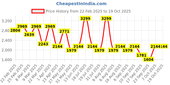 myntra.com THE WHITE POLE Embellished Slim Heels the white pole Price History Graph from 22 Feb 2025 to 17 Oct 2025