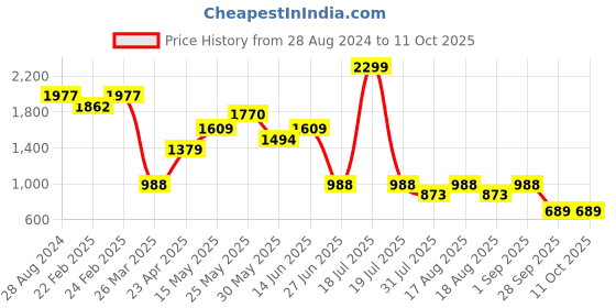 myntra.com THE WHITE POLE Embellished Square Toe Mules the white pole Price History Graph from 28 Aug 2024 to 10 Oct 2025