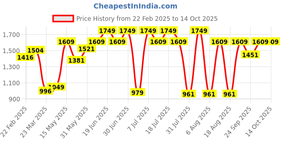 myntra.com THE WHITE POLE Embellished Suede Platform Ethnic Heels the white pole Price History Graph from 22 Feb 2025 to 14 Oct 2025