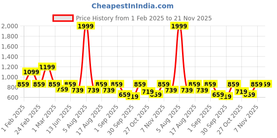 myntra.com THE WHITE POLE Embellished T-Strap Flats the white pole Price History Graph from 1 Feb 2025 to 21 Nov 2025