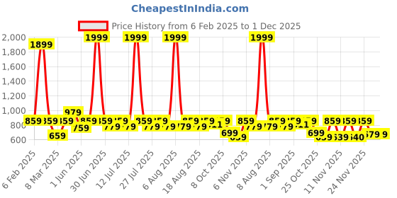 myntra.com THE WHITE POLE Embellished T-Strap Flats the white pole Price History Graph from 6 Feb 2025 to 30 Nov 2025