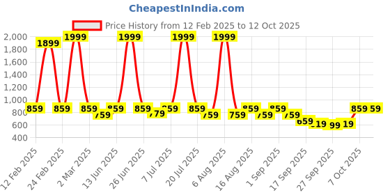 myntra.com THE WHITE POLE Embellished T-Strap Flats the white pole Price History Graph from 12 Feb 2025 to 12 Oct 2025