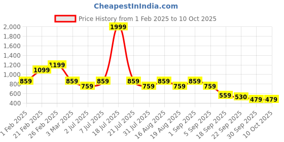 myntra.com THE WHITE POLE Embellished T-Strap Flats the white pole Price History Graph from 1 Feb 2025 to 9 Oct 2025