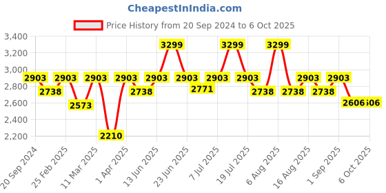 myntra.com THE WHITE POLE Ethnic Block Sandals the white pole Price History Graph from 20 Sep 2024 to 6 Oct 2025