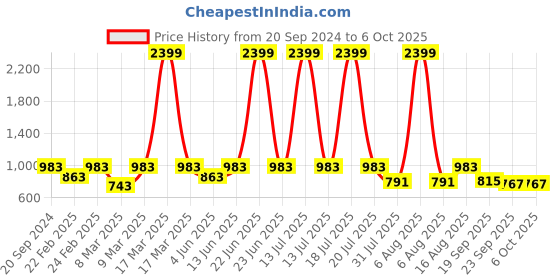 myntra.com THE WHITE POLE Ethnic Block Sandals the white pole Price History Graph from 20 Sep 2024 to 5 Oct 2025