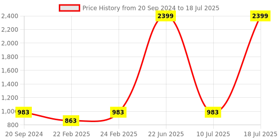 myntra.com THE WHITE POLE Ethnic Block Sandals the white pole Price History Graph from 20 Sep 2024 to 10 Jul 2025