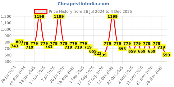 myntra.com THE WHITE POLE Ethnic Embellished One Toe Flats the white pole Price History Graph from 26 Jul 2024 to 4 Dec 2025
