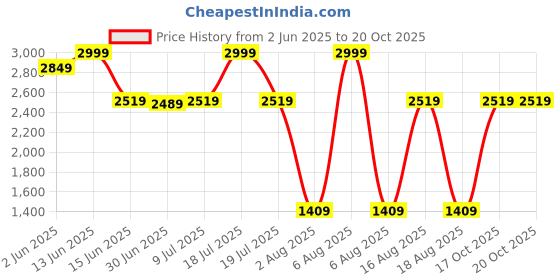 myntra.com THE WHITE POLE Fashionable Trending Casual Flats For Womens And Girls the white pole Price History Graph from 2 Jun 2025 to 20 Oct 2025