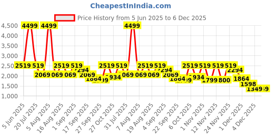 myntra.com THE WHITE POLE Fashionable Trending Embellished Ethnic Block Heels For Womens And Girls the white pole Price History Graph from 5 Jun 2025 to 5 Dec 2025