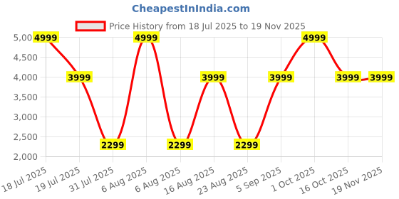 myntra.com THE WHITE POLE Fashionable Trending Partywear Block Heel Sandals For Womens the white pole Price History Graph from 18 Jul 2025 to 19 Nov 2025
