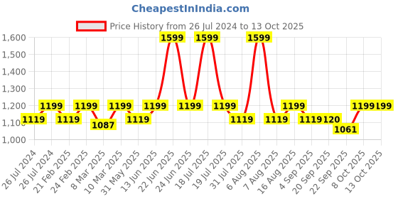 myntra.com THE WHITE POLE Flatform Heel Mules the white pole Price History Graph from 26 Jul 2024 to 13 Oct 2025
