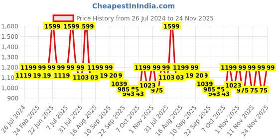 myntra.com THE WHITE POLE Flatform Pumps the white pole Price History Graph from 26 Jul 2024 to 24 Nov 2025