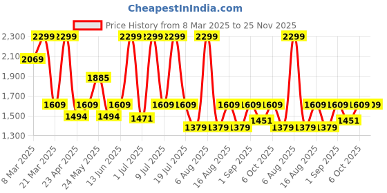 myntra.com THE WHITE POLE Flatform Sandals the white pole Price History Graph from 8 Mar 2025 to 25 Nov 2025