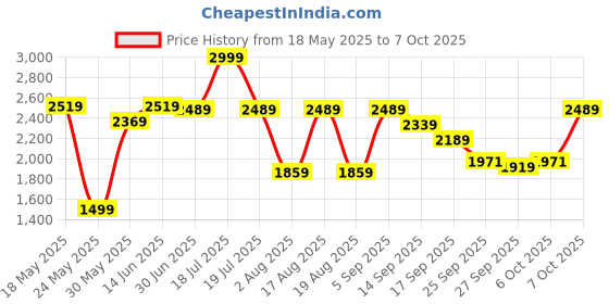 myntra.com THE WHITE POLE Flatform Sandals the white pole Price History Graph from 18 May 2025 to 7 Oct 2025