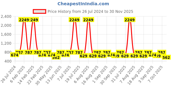 myntra.com THE WHITE POLE Grey Lace-Ups Platform Heels the white pole Price History Graph from 26 Jul 2024 to 30 Nov 2025