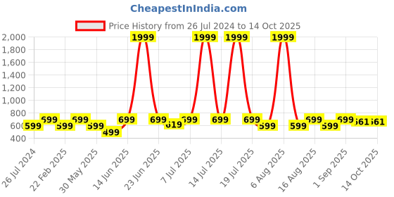 myntra.com THE WHITE POLE Grey Wedge Mules the white pole Price History Graph from 26 Jul 2024 to 14 Oct 2025