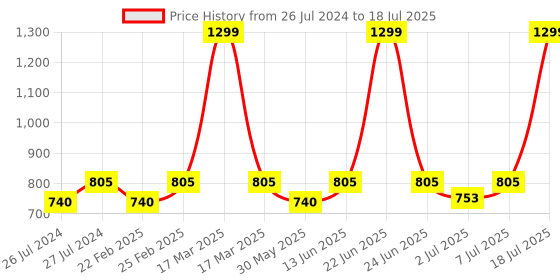 myntra.com THE WHITE POLE Knotted Open Toe Block Heels the white pole Price History Graph from 26 Jul 2024 to 7 Jul 2025