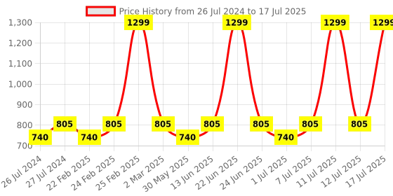 myntra.com THE WHITE POLE Knotted Open Toe Block Heels the white pole Price History Graph from 26 Jul 2024 to 12 Jul 2025