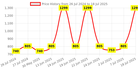 myntra.com THE WHITE POLE Knotted Open Toe Block Heels the white pole Price History Graph from 26 Jul 2024 to 7 Jul 2025