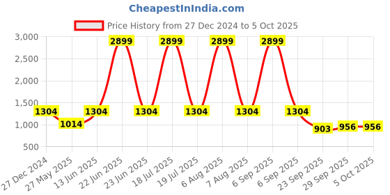 myntra.com THE WHITE POLE Men Colourblocked High-Top Lightweight Memory Foam Insole Sneakers the white pole Price History Graph from 27 Dec 2024 to 4 Oct 2025