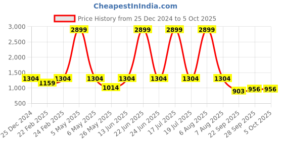 myntra.com THE WHITE POLE Men Colourblocked High-Top Memory Foam Sneakers the white pole Price History Graph from 25 Dec 2024 to 4 Oct 2025