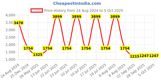 myntra.com THE WHITE POLE Men Colourblocked Lace Up Lightweight Memory Foam Sneakers the white pole Price History Graph from 24 Aug 2024 to 4 Oct 2025