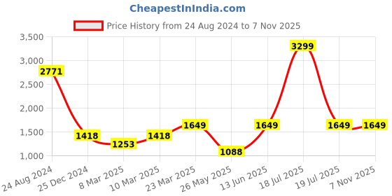 myntra.com THE WHITE POLE Men Colourblocked Round Toe Lightweight Memory Foam Patent Leather Sneakers the white pole Price History Graph from 24 Aug 2024 to 6 Nov 2025