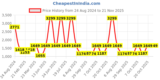 myntra.com THE WHITE POLE Men Colourblocked Round Toe Lightweight Memory Foam Patent Leather Sneakers the white pole Price History Graph from 24 Aug 2024 to 20 Nov 2025