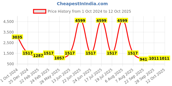 myntra.com THE WHITE POLE Men Colourblocked Round Toe Memory Foam Lightweight Sneakers the white pole Price History Graph from 1 Oct 2024 to 12 Oct 2025
