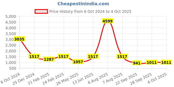 myntra.com THE WHITE POLE Men Colourblocked Round Toe Memory Foam Lightweight Sneakers the white pole Price History Graph from 6 Oct 2024 to 4 Oct 2025