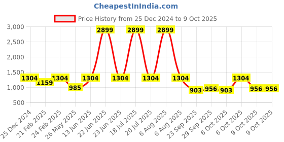 myntra.com THE WHITE POLE Men Round Toe Lightweight Memory Foam Sneakers the white pole Price History Graph from 25 Dec 2024 to 9 Oct 2025