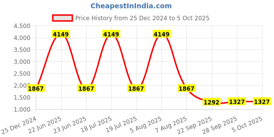 myntra.com THE WHITE POLE Men Round Toe Lightweight Memory Foam Sneakers the white pole Price History Graph from 25 Dec 2024 to 4 Oct 2025