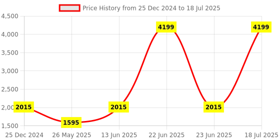 myntra.com THE WHITE POLE Men Textured Lace Up Lightweight Memory Foam Mesh Sneakers the white pole Price History Graph from 25 Dec 2024 to 18 Jul 2025