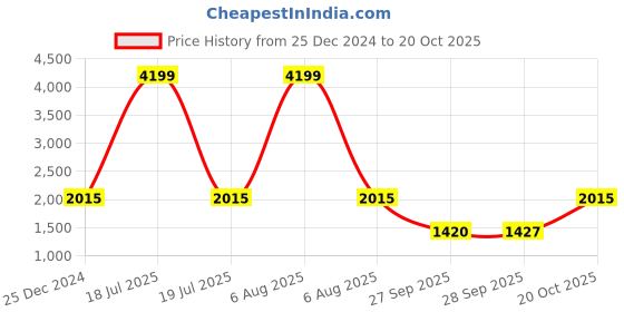 myntra.com THE WHITE POLE Men Textured Lace Up Lightweight Memory Foam Mesh Sneakers the white pole Price History Graph from 25 Dec 2024 to 20 Oct 2025