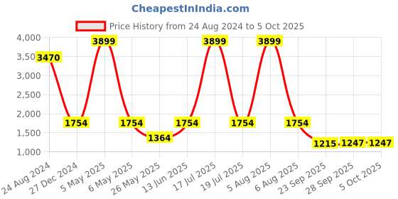 myntra.com THE WHITE POLE Men Textured Lace Up Lightweight Memory Foam Sneakers the white pole Price History Graph from 24 Aug 2024 to 4 Oct 2025
