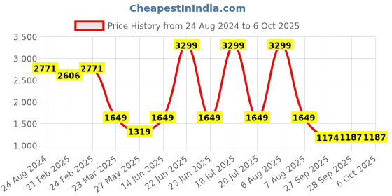 myntra.com THE WHITE POLE Men Textured Lightweight Memory Foam Insole Sneakers the white pole Price History Graph from 24 Aug 2024 to 4 Oct 2025