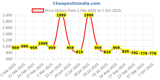 myntra.com THE WHITE POLE Open Toe Block Heel Sandals the white pole Price History Graph from 2 Feb 2025 to 6 Oct 2025