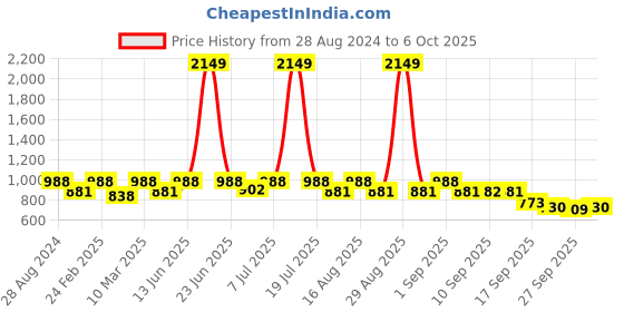 myntra.com THE WHITE POLE Open Toe Block Heels the white pole Price History Graph from 28 Aug 2024 to 6 Oct 2025