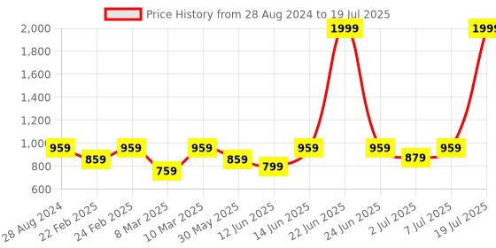 myntra.com THE WHITE POLE Open Toe Flatform Heels the white pole Price History Graph from 28 Aug 2024 to 7 Jul 2025