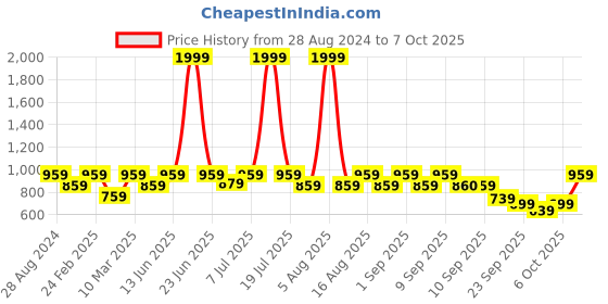 myntra.com THE WHITE POLE Open Toe Flatform Heels the white pole Price History Graph from 28 Aug 2024 to 7 Oct 2025