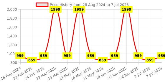 myntra.com THE WHITE POLE Open Toe Flatform Heels the white pole Price History Graph from 28 Aug 2024 to 7 Jul 2025
