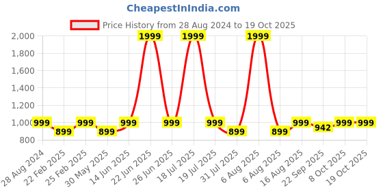 myntra.com THE WHITE POLE Open Toe Flatform Heels With Buckle Detail the white pole Price History Graph from 28 Aug 2024 to 17 Oct 2025