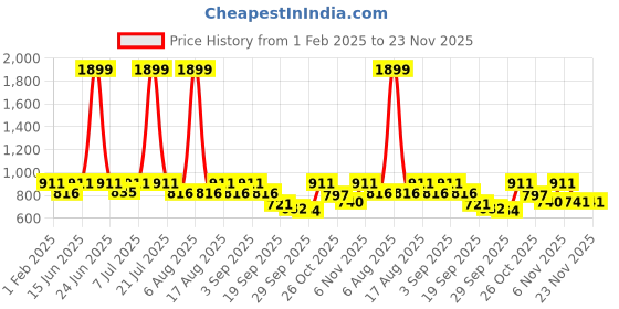 myntra.com THE WHITE POLE Open Toe Flats the white pole Price History Graph from 1 Feb 2025 to 23 Nov 2025