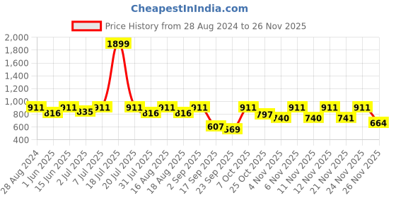 myntra.com THE WHITE POLE Open Toe Flats the white pole Price History Graph from 28 Aug 2024 to 24 Nov 2025