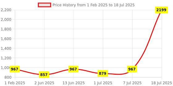 myntra.com THE WHITE POLE Open Toe Flats with Buckles the white pole Price History Graph from 1 Feb 2025 to 18 Jul 2025