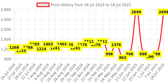 myntra.com THE WHITE POLE Open Toe Open Back Platform Heels the white pole Price History Graph from 26 Jul 2024 to 7 Jul 2025